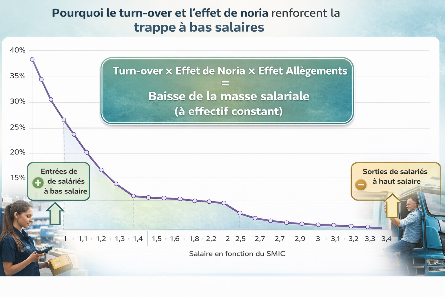 Taux d’allègements de cotisations en fonction du salaire exprimé en multiples du SMIC